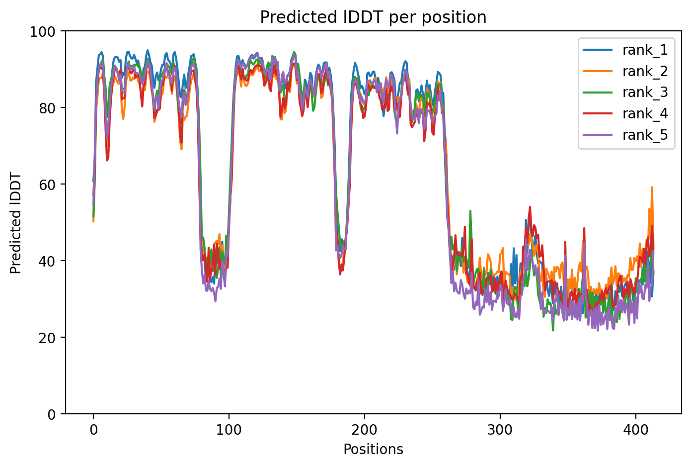 pLDDT confidence plot